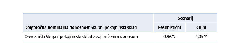 Obvezniški Skupni pokojninski sklad z zajamčenim donosom