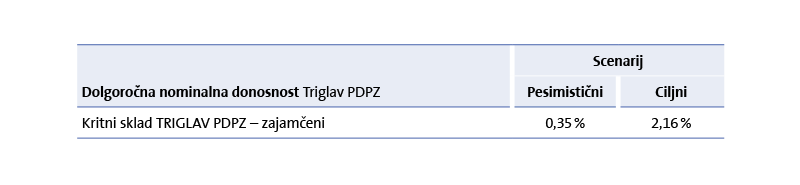 Kritni sklad TRIGLAV PDPZ – zajamčeni